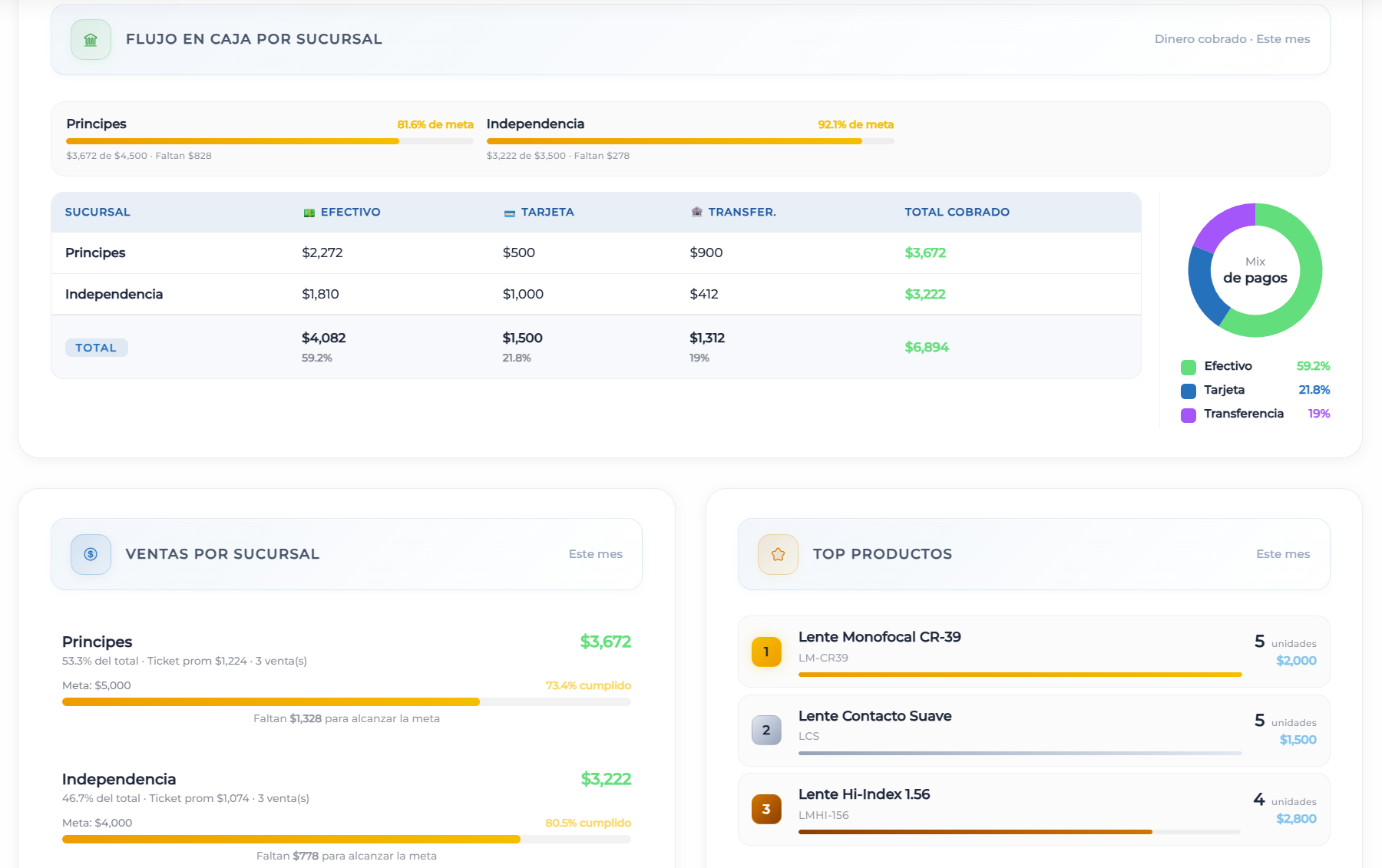 Dashboard consolidado de ventas por sucursal en Nimrud